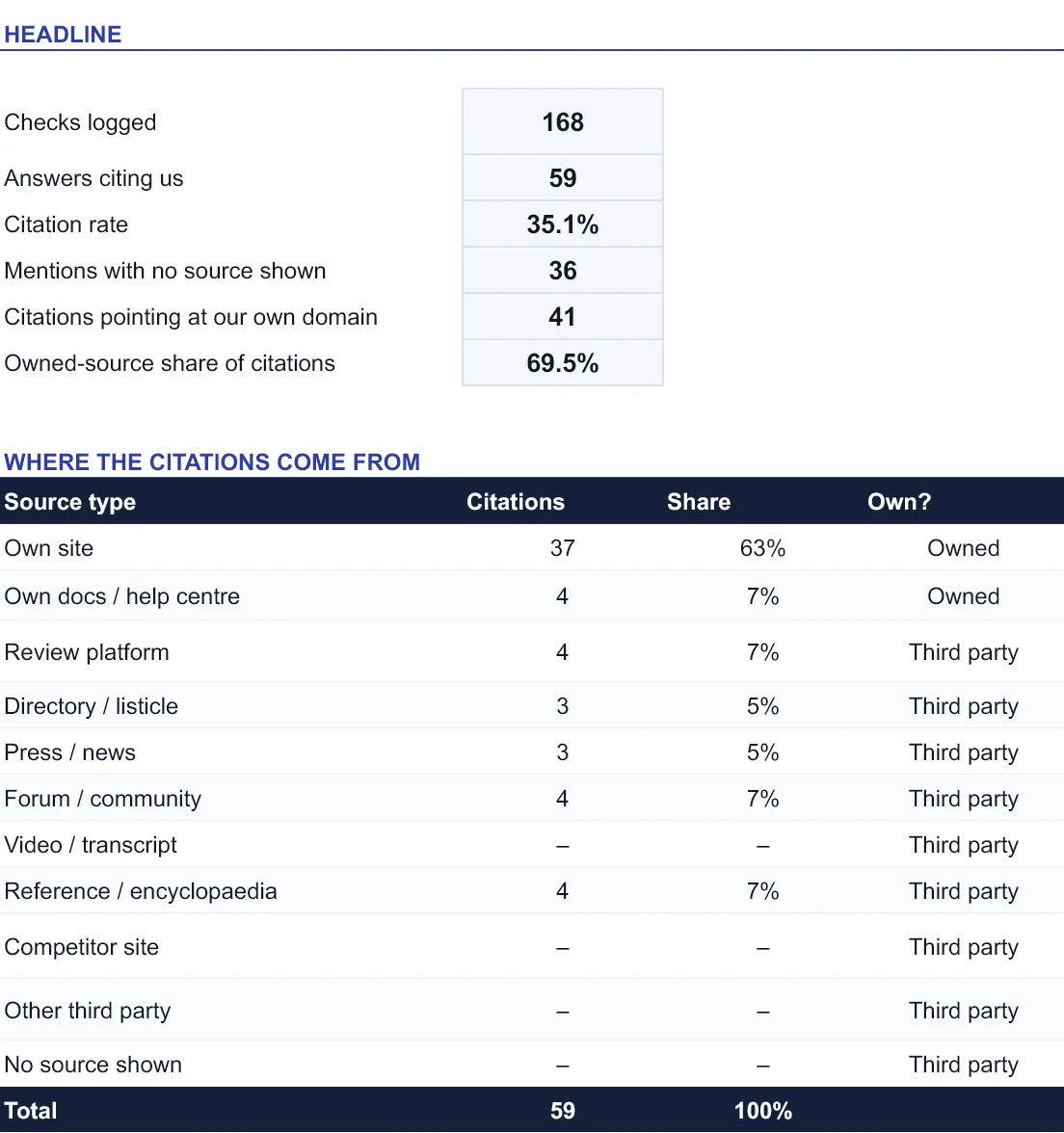 Citations worksheet: 168 checks, 59 answers citing the brand, 41 pointing to its own domain, with source types broken out.