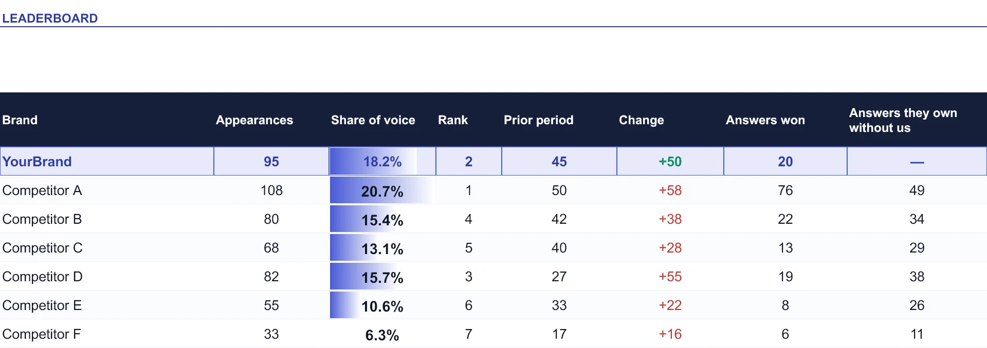 Actual share-of-voice leaderboard: YourBrand has 95 appearances and ranks second among seven tracked brands.