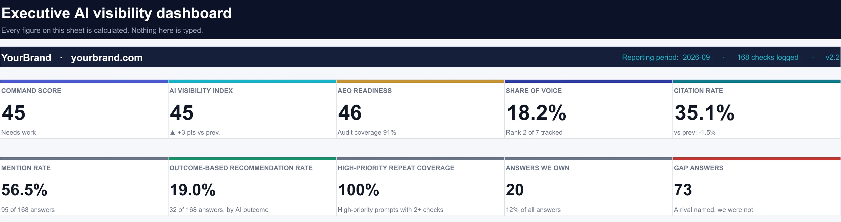 YourBrand example dashboard: Command Score 45, AI Visibility Index 45, AEO Readiness 46, Share of Voice 18.2%, Citation Rate 35.1%.