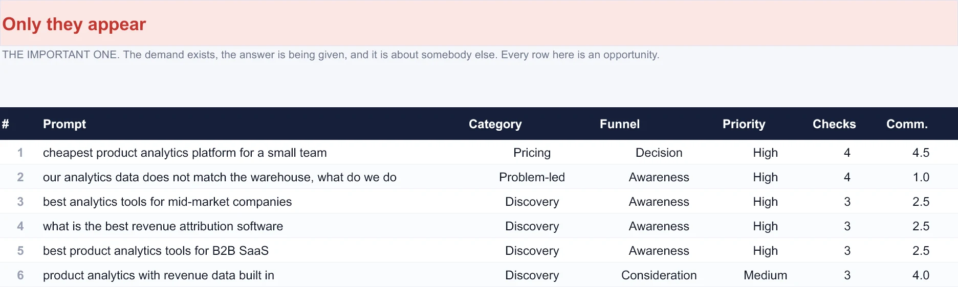 Only they appear quadrant from Prompt Gaps, with buyer questions, intent, priority and observed gap counts.